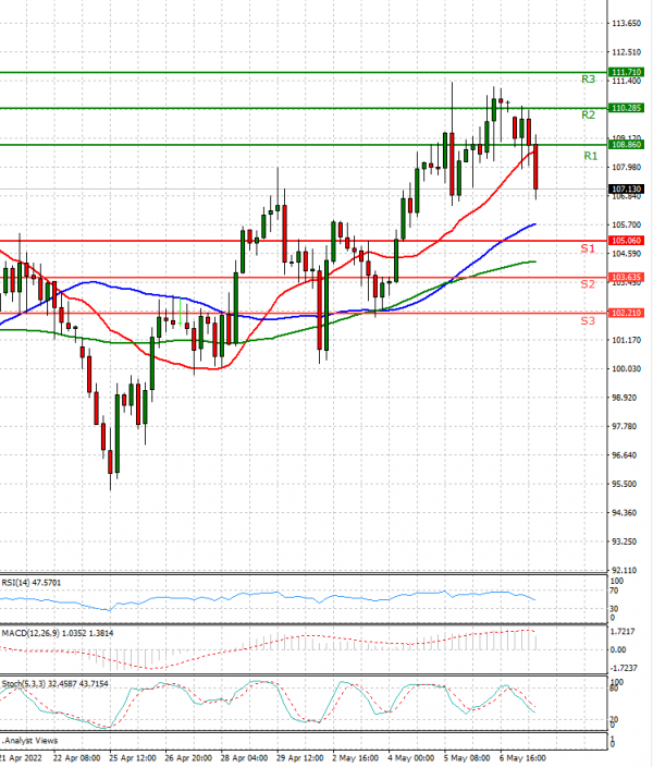 Crude Oil Analysis Technical analysis 09/05/2022